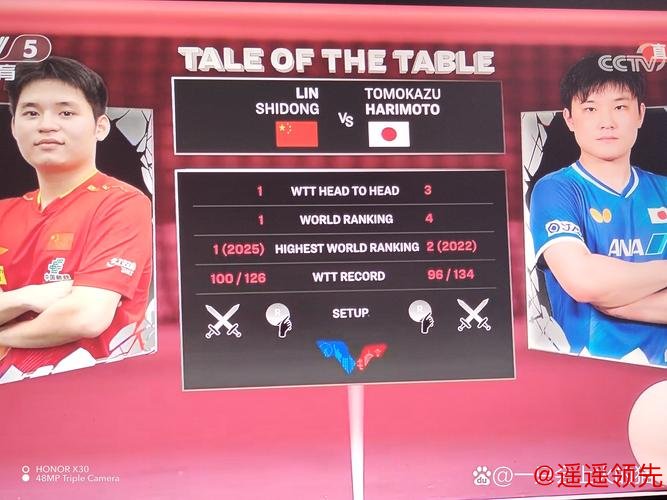 亚锦赛国乒2金2银1铜收官 林诗栋1-3张本智和摘亚